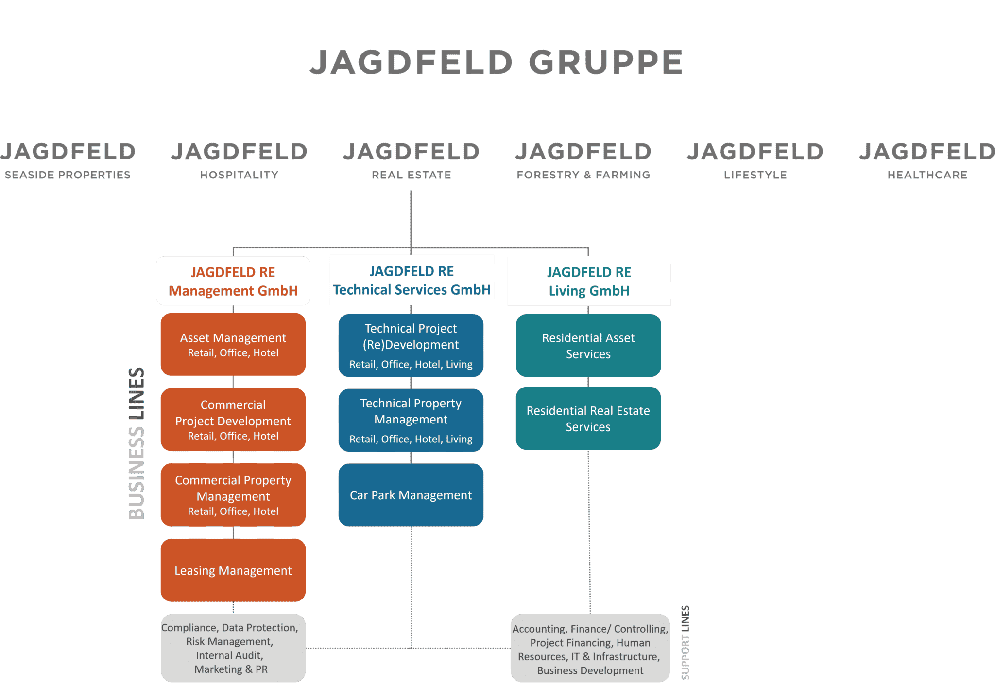 Organigramm Jagdfeld Real Estate